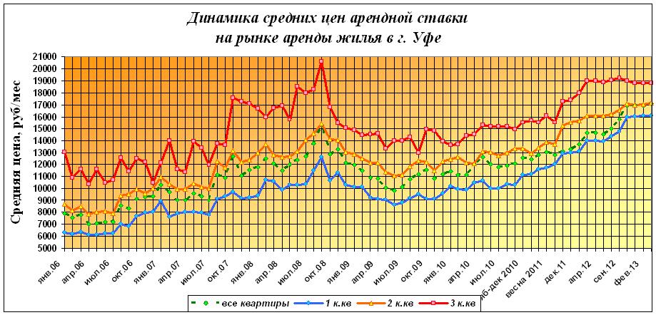 Аренда жилья в Уфе на 13 апреля 2013 года по районам и типам квартир. Пока цена почти не меняется.